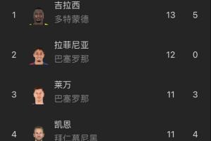 谁能斩获金靴？欧冠射手榜前10：仅4人未出局，拉菲12球莱万11球