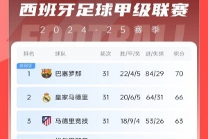 西甲积分榜：巴萨4分领跑、皇马第二 马竞2连胜距榜首7分