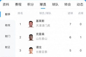 中超射手榜：基莱斯7球领跑，克雷桑戴帽升至第二，谭龙第三