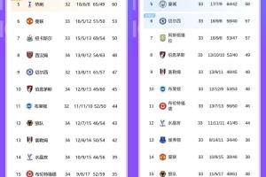 同甘共苦🤓热刺曼联上赛季同期分列5/6名，本赛季分列16/14名