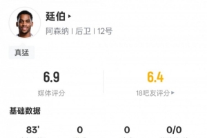 廷伯本场比赛数据：2关键传球2解围4抢断&1错失进球机会，评分6.9