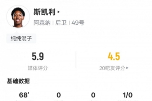 斯凯利本场数据：1送点1过人成功&传球成功率92.3%，评分5.9