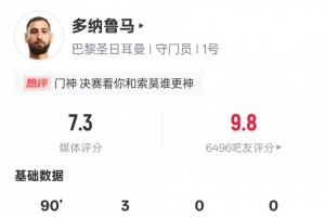 多纳鲁马本场比赛数据：3次扑救3次解围，评分7.3