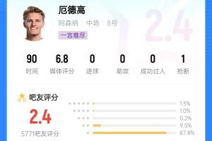 一言难尽!☹️厄德高连场被评低分：交出队长袖标 各种眼神防守