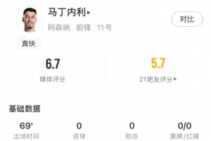 马丁内利本场数据：2射1正，4次成功过人，丢失球权10，评分6.7