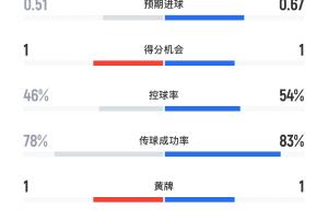 巴黎vs阿森纳半场数据：射门5-10、射正3-2，预期进球0.51-0.67