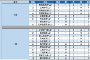 U21联赛积分榜：西海岸津门虎分居小组首位 庞开元7球领跑射手榜