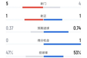 曼联半场0-1西汉姆数据：射门5-4，射正1-1，控球率47%-53%