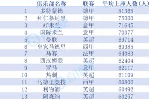 亚洲第一球市🔥大连英博场均43115人亚洲第1，速戳全球排名👉