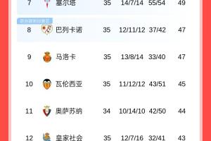 本赛季西甲榜首次数：巴萨25次领跑，皇马8次，马竞和塞尔塔各1次