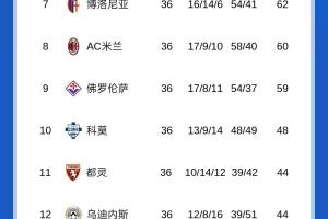 争四白热化！意甲积分榜：亚特兰大锁欧冠资格，罗马落后尤文1分