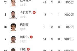 阿隆索补天？皇马一线后防“非伤即离” 巴斯克斯将走只剩2人健康