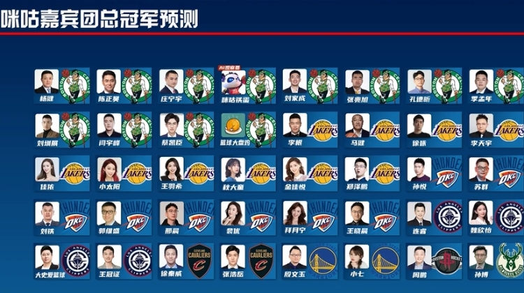 22人支持湖凯都out！咪咕嘉宾团冠军预测仅剩孙悦等8位雷霆支持者