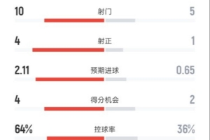 占优！皇马半场1-0皇社数据：射门10-5，射正4-1，控球率64%-36%