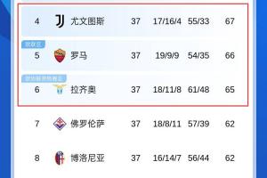 意甲还没结束👀争四三雄3选1：尤文占主动，罗马双雄紧追不舍