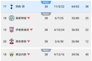这找谁说理😩热刺38分收官踢欧冠，西甲莱加内斯40分惨遭降级