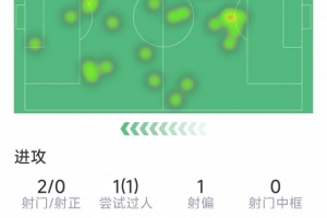 巴雷拉本场数据：2射0正，2次关键传球，3次抢断，评分7分