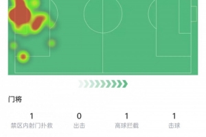 多纳鲁马本场数据：2次扑救完成零封，传球成功率58.3%&获评7.3分
