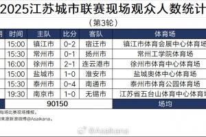 场均观赛人数超职业联赛🔥苏超第3轮场均15025人 本轮中甲12729