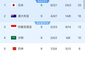 遭4连败！积分榜：国足9轮仅6分垫底出局，印尼先赛积12分升第3