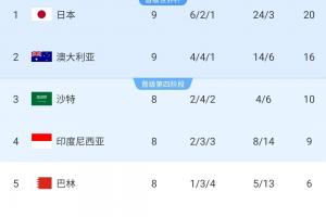 国足同组出线形势：澳大利亚2轮领先6分基本直通，日本18强赛首败