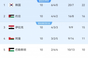 97分钟遭点射绝平！巴勒斯坦1-1阿曼无缘附加赛 阿曼1分力压排第4